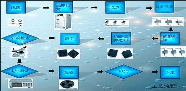 一体成型电感的制作工艺流程